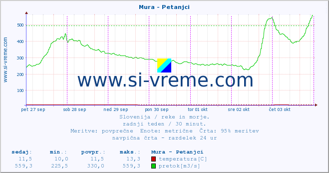 POVPREČJE :: Mura - Petanjci :: temperatura | pretok | višina :: zadnji teden / 30 minut.