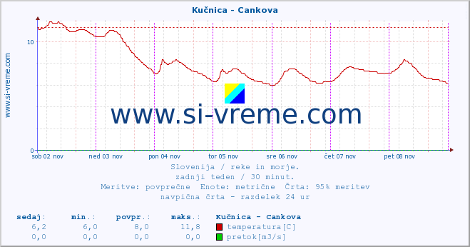 POVPREČJE :: Kučnica - Cankova :: temperatura | pretok | višina :: zadnji teden / 30 minut.