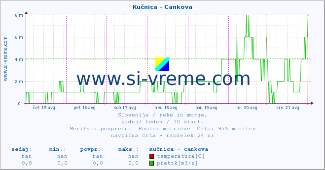 POVPREČJE :: Kučnica - Cankova :: temperatura | pretok | višina :: zadnji teden / 30 minut.