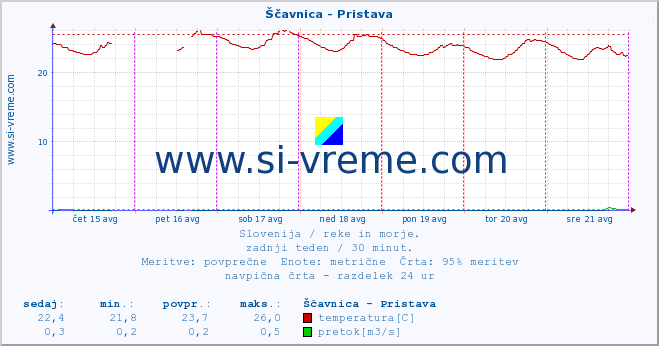 POVPREČJE :: Ščavnica - Pristava :: temperatura | pretok | višina :: zadnji teden / 30 minut.