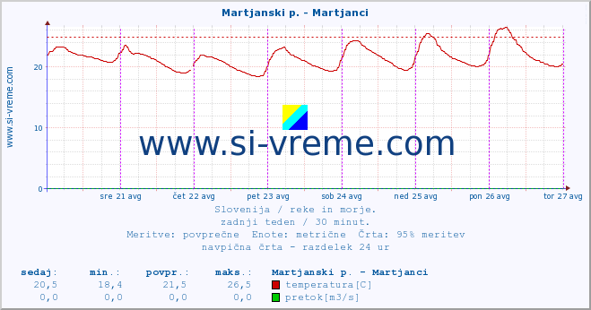 POVPREČJE :: Martjanski p. - Martjanci :: temperatura | pretok | višina :: zadnji teden / 30 minut.