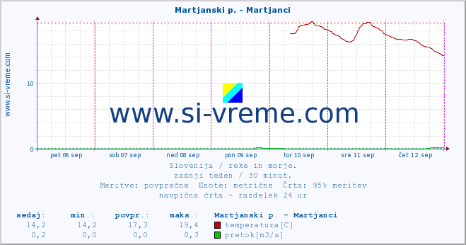 POVPREČJE :: Martjanski p. - Martjanci :: temperatura | pretok | višina :: zadnji teden / 30 minut.