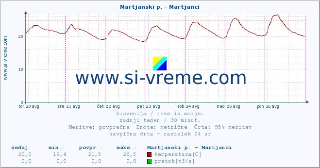 POVPREČJE :: Martjanski p. - Martjanci :: temperatura | pretok | višina :: zadnji teden / 30 minut.