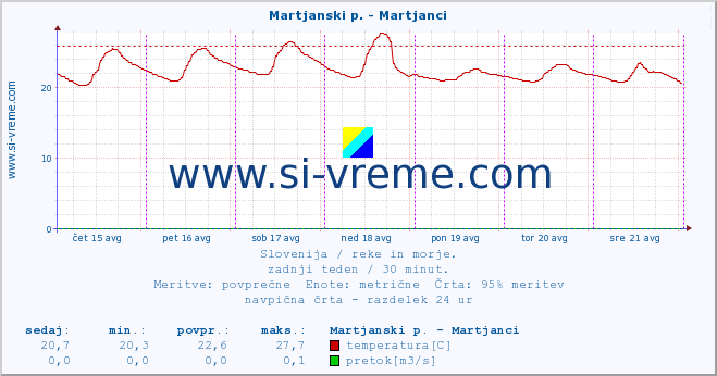 POVPREČJE :: Martjanski p. - Martjanci :: temperatura | pretok | višina :: zadnji teden / 30 minut.