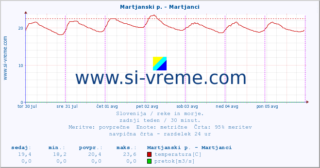 POVPREČJE :: Martjanski p. - Martjanci :: temperatura | pretok | višina :: zadnji teden / 30 minut.