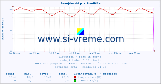 POVPREČJE :: Ivanjševski p. - Središče :: temperatura | pretok | višina :: zadnji teden / 30 minut.