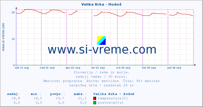 POVPREČJE :: Velika Krka - Hodoš :: temperatura | pretok | višina :: zadnji teden / 30 minut.