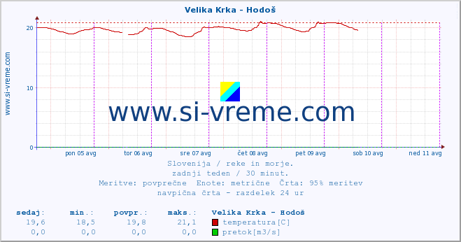 POVPREČJE :: Velika Krka - Hodoš :: temperatura | pretok | višina :: zadnji teden / 30 minut.