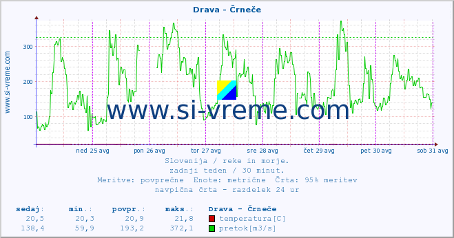 POVPREČJE :: Drava - Črneče :: temperatura | pretok | višina :: zadnji teden / 30 minut.