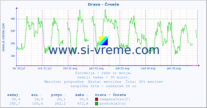 POVPREČJE :: Drava - Črneče :: temperatura | pretok | višina :: zadnji teden / 30 minut.