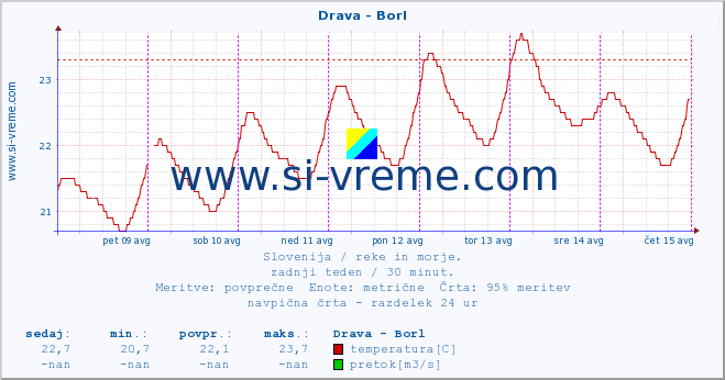 POVPREČJE :: Drava - Borl :: temperatura | pretok | višina :: zadnji teden / 30 minut.