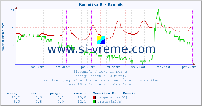 POVPREČJE :: Meža -  Črna :: temperatura | pretok | višina :: zadnji teden / 30 minut.