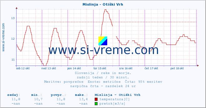 POVPREČJE :: Mislinja - Otiški Vrh :: temperatura | pretok | višina :: zadnji teden / 30 minut.