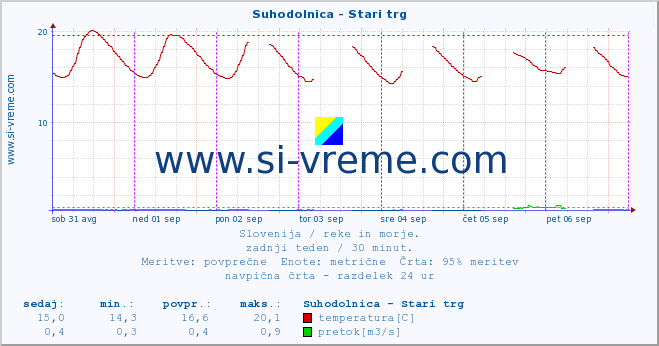 POVPREČJE :: Suhodolnica - Stari trg :: temperatura | pretok | višina :: zadnji teden / 30 minut.