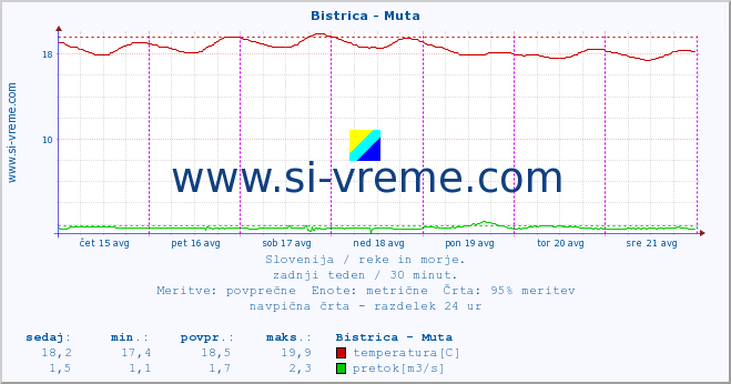 POVPREČJE :: Bistrica - Muta :: temperatura | pretok | višina :: zadnji teden / 30 minut.