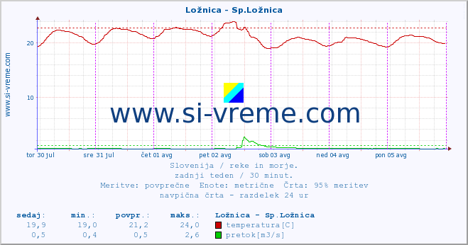 POVPREČJE :: Ložnica - Sp.Ložnica :: temperatura | pretok | višina :: zadnji teden / 30 minut.