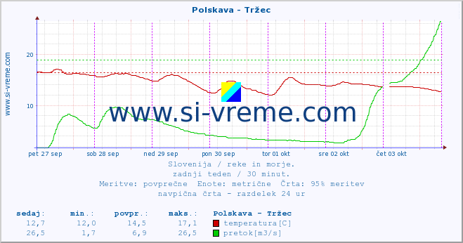 POVPREČJE :: Polskava - Tržec :: temperatura | pretok | višina :: zadnji teden / 30 minut.