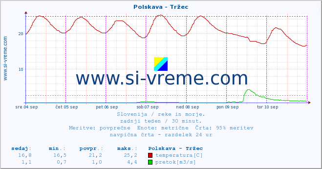 POVPREČJE :: Polskava - Tržec :: temperatura | pretok | višina :: zadnji teden / 30 minut.