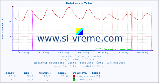 POVPREČJE :: Polskava - Tržec :: temperatura | pretok | višina :: zadnji teden / 30 minut.