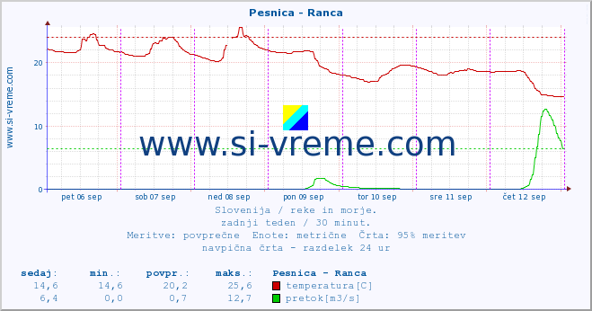 POVPREČJE :: Pesnica - Ranca :: temperatura | pretok | višina :: zadnji teden / 30 minut.