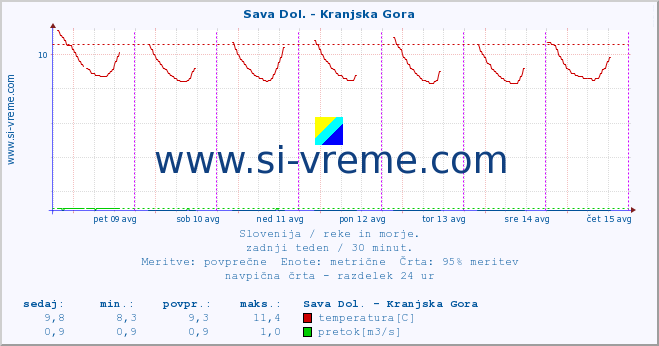 POVPREČJE :: Sava Dol. - Kranjska Gora :: temperatura | pretok | višina :: zadnji teden / 30 minut.