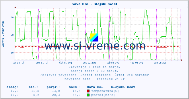 POVPREČJE :: Sava Dol. - Blejski most :: temperatura | pretok | višina :: zadnji teden / 30 minut.