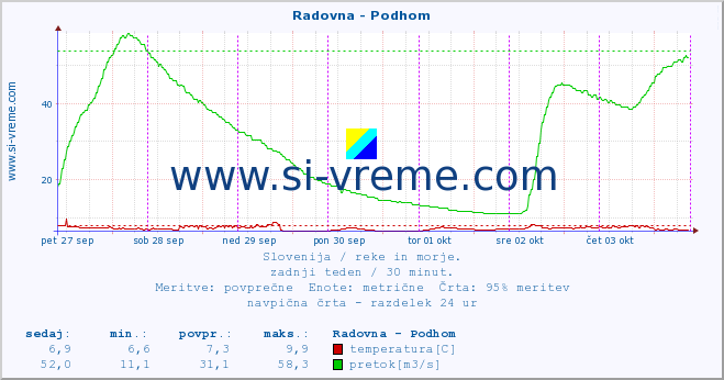 POVPREČJE :: Radovna - Podhom :: temperatura | pretok | višina :: zadnji teden / 30 minut.