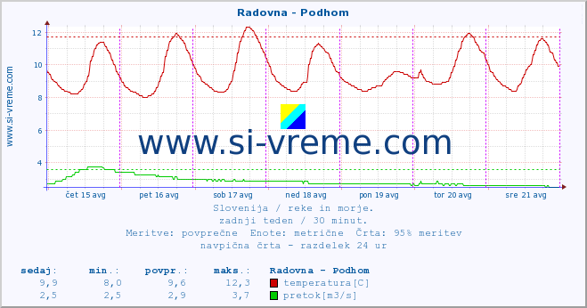 POVPREČJE :: Radovna - Podhom :: temperatura | pretok | višina :: zadnji teden / 30 minut.