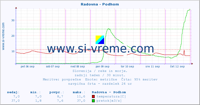 POVPREČJE :: Radovna - Podhom :: temperatura | pretok | višina :: zadnji teden / 30 minut.