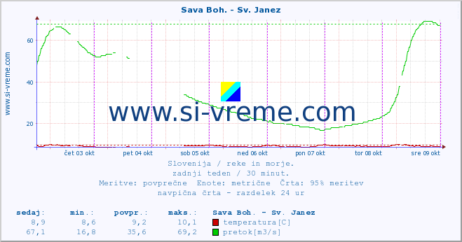 POVPREČJE :: Sava Boh. - Sv. Janez :: temperatura | pretok | višina :: zadnji teden / 30 minut.