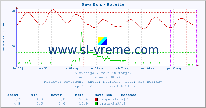 POVPREČJE :: Sava Boh. - Bodešče :: temperatura | pretok | višina :: zadnji teden / 30 minut.