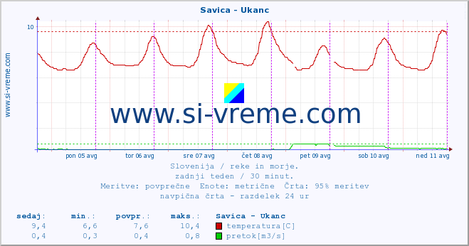 POVPREČJE :: Savica - Ukanc :: temperatura | pretok | višina :: zadnji teden / 30 minut.