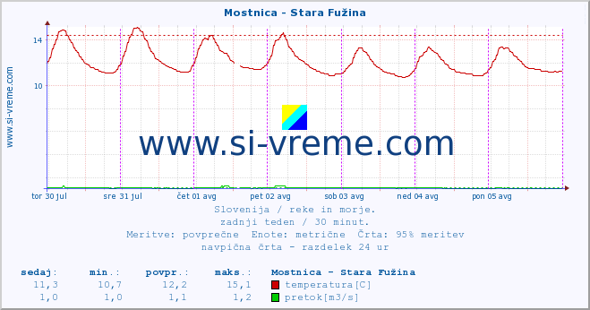 POVPREČJE :: Mostnica - Stara Fužina :: temperatura | pretok | višina :: zadnji teden / 30 minut.