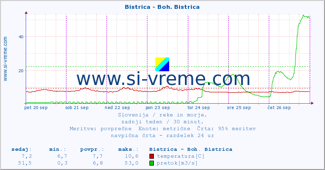 POVPREČJE :: Bistrica - Boh. Bistrica :: temperatura | pretok | višina :: zadnji teden / 30 minut.