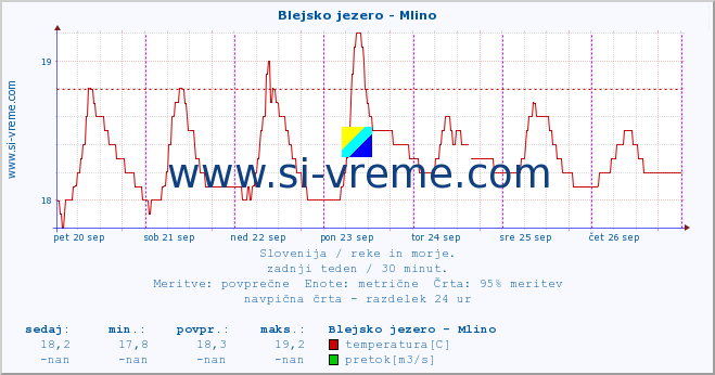 POVPREČJE :: Blejsko jezero - Mlino :: temperatura | pretok | višina :: zadnji teden / 30 minut.