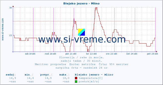 POVPREČJE :: Blejsko jezero - Mlino :: temperatura | pretok | višina :: zadnji teden / 30 minut.