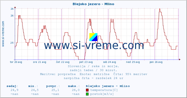 POVPREČJE :: Blejsko jezero - Mlino :: temperatura | pretok | višina :: zadnji teden / 30 minut.