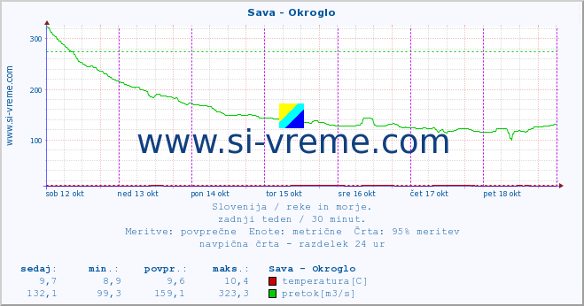 POVPREČJE :: Sava - Okroglo :: temperatura | pretok | višina :: zadnji teden / 30 minut.