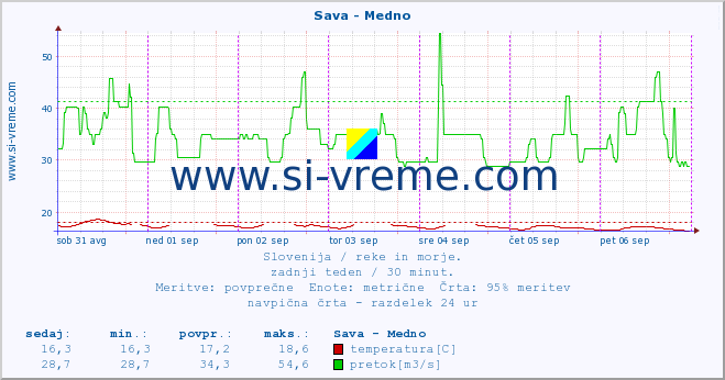 POVPREČJE :: Sava - Medno :: temperatura | pretok | višina :: zadnji teden / 30 minut.