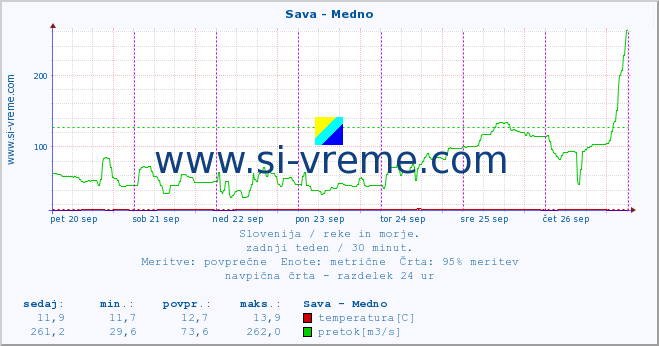 POVPREČJE :: Sava - Medno :: temperatura | pretok | višina :: zadnji teden / 30 minut.