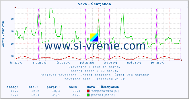 POVPREČJE :: Sava - Šentjakob :: temperatura | pretok | višina :: zadnji teden / 30 minut.