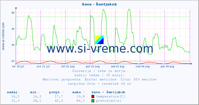 POVPREČJE :: Sava - Šentjakob :: temperatura | pretok | višina :: zadnji teden / 30 minut.