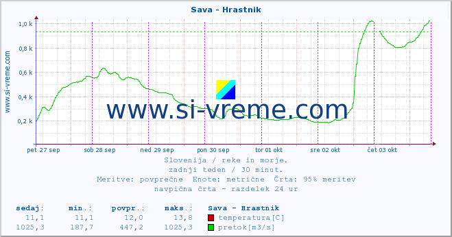 POVPREČJE :: Sava - Hrastnik :: temperatura | pretok | višina :: zadnji teden / 30 minut.