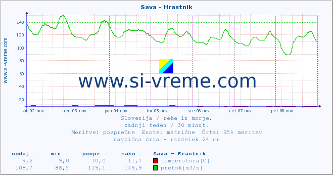 POVPREČJE :: Sava - Hrastnik :: temperatura | pretok | višina :: zadnji teden / 30 minut.