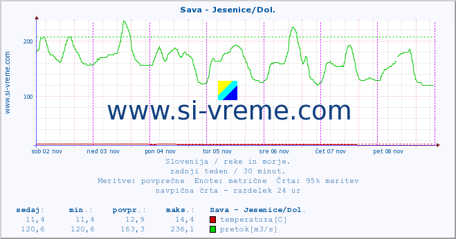 POVPREČJE :: Sava - Jesenice/Dol. :: temperatura | pretok | višina :: zadnji teden / 30 minut.