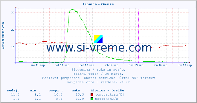 POVPREČJE :: Lipnica - Ovsiše :: temperatura | pretok | višina :: zadnji teden / 30 minut.