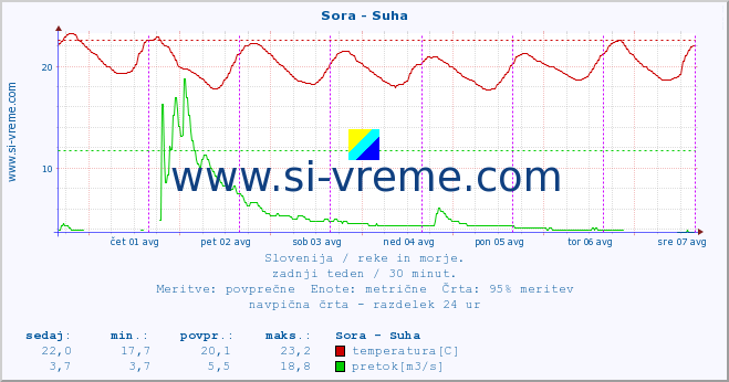 POVPREČJE :: Sora - Suha :: temperatura | pretok | višina :: zadnji teden / 30 minut.