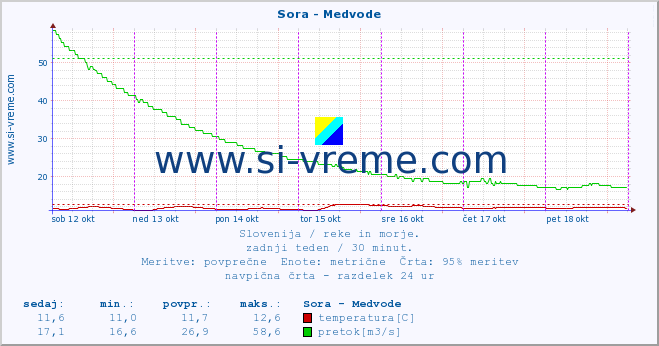 POVPREČJE :: Sora - Medvode :: temperatura | pretok | višina :: zadnji teden / 30 minut.