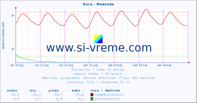 POVPREČJE :: Sora - Medvode :: temperatura | pretok | višina :: zadnji teden / 30 minut.