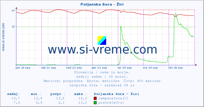 POVPREČJE :: Poljanska Sora - Žiri :: temperatura | pretok | višina :: zadnji teden / 30 minut.